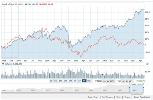 ΢ܛ�cIBM�^ȥ5��Ƀr(ji��)��(du��)�ȈD(�{(l��n)ɫ��IBM���tɫ��΢ܛ)