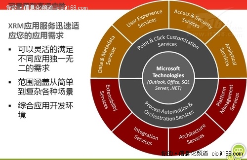 xRM Dynamic ����(w��)ģ�K