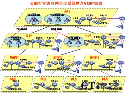 �v��W(w��ng)�j(lu��)IP�Z����?f��)?></center><br />
<center>�D1 �v��W(w��ng)�j(lu��)IP�Z����?f��)?/center><br />
����<b>��(y��u)��(sh��)һ��ռ�Î���С</b><br />
<br />
��������G.729����a��30Kbps���ܱ��C�^�õ�Ԓ���|(zh��)������(du��)�Ñ􌣾W(w��ng)�Ď�������(hu��)��ɛ_�������ھW(w��ng)�j(lu��)�Ͽ�������QoS���g(sh��)�ܺõؽ�Q��(sh��)��(j��)���Z���ķ���(w��)�ȼ�(j��)�^(q��)�e��(du��)����<br />
<br />
����<b>��(y��u)��(sh��)�����`���Ը�</b><br />
<br />
<ul>  <li>IP�Ԓ��(hu��)�hϵ�y(t��ng)������(ji��n)����֧�ֶ�N�K�˽��루ģ�M�Ԓ��IP�Ԓ���֙C(j��)�ȣ���</li><br />
<br />
  <li>��(hu��)�h��ʽ������֧���A(y��)�s��(hu��)�h�ͼ��r(sh��)��(hu��)�h����(du��)����ǰ��(zh��n)��ĕ�(hu��)�h���t��ʹ�á��A(y��)�s��(hu��)�h������(du��)�������o���¼�����Ҫ�S�r(sh��)���_���S�r(sh��)�Y(ji��)����(hu��)�h���t��ʹ�á����r(sh��)��(hu��)�h����</li><br />
<br />
  <li>��(hu��)�h�����ֶζ�����������WEB�����ƕ�(hu��)�h֮����߀��ͨ�^�Ԓ���I��(zh��)�и���������o����ȡ���o�����c(di��n)������Ո(q��ng)���O(sh��)�����vģʽ��ȡ�����vģʽ�����L(zh��ng)�r(sh��)�g���i����(hu��)�h��ȡ���i����(hu��)�h�ȣ���������Ӗ(x��n)�r(sh��)���Բ��á����v��ģʽ����ֻ���S��Ӗ(x��n)�߰l(f��)������Ӗ(x��n)�Y(ji��)��֮����á�ӑՓ��ģʽ����Ұl(f��)���ᆖ�����C����Ӗ(x��n)Ч�����|(zh��)����</li><br />
<br />
  <li> ����(du��)������˳���(hu��)�h�ṩ��ʾ��֮����߀��ͨ�^�Ԓ���I�c(di��n)������(hu��)�hϵ�y(t��ng)��(b��o)���c��(hu��)����(sh��)���c��(hu��)��������������߀δ���(hu��)����ͨ�^�Ԓ���I��Ո(q��ng)���ڴ_�J(r��n)�c��(hu��)�ߵ��R�Ժ󣬿Ɍ���(hu��)�h�i������ֹ�������M(j��n)���(hu��)�h��</li></ul><br />
����<b>��(y��u)��(sh��)�����_���Ժ�</b><br />
<br />
<ul>  <li>ͨ�^��(bi��o)��(zh��n)SIP�f(xi��)�h�cVoIP�O(sh��)�以ͨ���ҿ���ͨ�^��(bi��o)��(zh��n)�İ�ȫ�f(xi��)�h����SSH��SFTP��HTTPS�ȣ����ƺ͹����(hu��)�h��</li><br />
<br />
  <li>�܉��cIP��(sh��)��(j��)�Y(ji��)�ό���������Ӗ(x��n)Ч���ʬF(xi��n)�o�Ñ���IP��(sh��)��(j��)��(hu��)�hϵ�y(t��ng)���ṩ�˕�(hu��)�h���ϵĿ�ҕ����ͨ�^�ڂ�(g��)��PC�ϰ��bIP��(sh��)��(j��)��(hu��)�h�͑��������ṩ���湲������Ӱװ�ȹ�����һ·��(sh��)��(j��)��(hu��)�h�Ď�����120Kbps���Ҽ��ܱ��C�^�õ�Ч������(d��ng)IP�Ԓ��(hu��)�hϵ�y(t��ng)�cIP��(sh��)��(j��)��(hu��)�hϵ�y(t��ng)��Y(ji��)�ϕr(sh��)��������������Ӗ(x��n)���ϵĿ�ҕ�����ǳ��m���h(yu��n)�̵Ĵ󷶇���Ӗ(x��n)���u(p��ng)������Ҫ�����ң�IP��(sh��)��(j��)��(hu��)�h�cIP�Ԓ��(hu��)�h�Ę�(g��u)���h(yu��n)�]��ҕ�l��(hu��)�h��(g��u)�܏�(f��)�s����(du��)�W(w��ng)�j(lu��)Ҫ����������fIP��(sh��)��(j��)��(hu��)�h�cIP�Ԓ��(hu��)�h�ĽY(ji��)�Ͻo�͑􎧁���һ�Nȫ�µĕ�(hu��)�h��Ӗ(x��n)ģʽ�������ԃr(ji��)�ȿ�����ȫ�������ҕ�l��(hu��)�h��</li><br />
<br />
  <li>�cҕ�l��(hu��)�h�ں���ҕ�l��(hu��)�hϵ�y(t��ng)�Ĳ���ɱ�ͨ�����^�������ҕ�l��(hu��)�hһ�㲿����һ��(j��)�Ͷ���(j��)�W(w��ng)���������ļ�(j��)�W(w��ng)���ٲ���ҕ�l��(hu��)�hϵ�y(t��ng)����IP�Ԓ��(hu��)�hϵ�y(t��ng)����ģ�M��ͨ��IP��ͨ�ķ�ʽ�cҕ�l��(hu��)�h�ں�������ҕ�l��(hu��)�h����չ������(hu��)�h���w�������ļ�(j��)�W(w��ng)�j(lu��)��</li></ul><br />
<?php }else if($_SERVER[