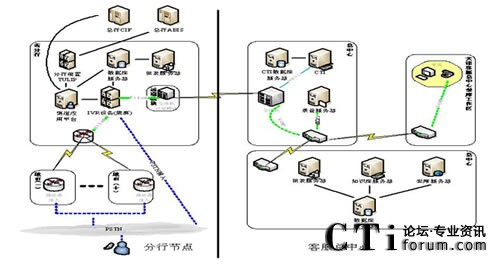 中國農業(yè)銀行三農客戶服務中心系統(tǒng)結構圖