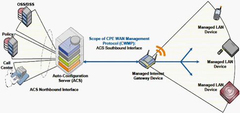 TR069�ľW(w��ng)�j(lu��)��?f��)�ģ�?>
      </center>
      <br />
      <center>
        �D��16 TR069�ľW(w��ng)�j(lu��)��?f��)�ģ�?
      </center>
      <br />
      ����TR069�Ă�ݔ�f(xi��)�hͬ���x��HTTP/HTTPs�����cǰ����(ji��n)�λ���HTTP/HTTPs�����Åf(xi��)�h���^��TR069��(du��)��ÿ��(g��)�ɲ�����׃�������Q��������ˇ�(y��n)��ļs����ͬ�r(sh��)��TR069���x�ˏ�ACSֱ���L���O(sh��)����ĳ��(g��)�������(xi��ng)�Ĳ�����������Ҳ��ˌ�(d��o)��TR069��(sh��)ʩ��������(du��)���y�����õ�ACS����(w��)��Ҳһ��r(ji��)���F��<br />
      <br />
      ����Ԕ��(x��)��ӑՓTR069�Ĝy(c��)ԇ���^�˱��ĵķ�����һ�������Motive��Works��TR069���÷���(w��)������(y��ng)�̶��Ї�(y��n)��ļ��ݜy(c��)ԇ���̣��x�߿���������W(w��ng)վ�˽���Ԓ��ԃ��<br />
      <br />
      <b>5.SIPƽ�_(t��i)�����Ԝy(c��)ԇ</b><br />
      <br />
      ����SIPƽ�_(t��i)�����Է��棬���u(p��ng)��IP�Ԓ��IAD�K���m���Ե�һ��(g��)��Ҫ��������(d��ng)Ȼ������Ñ��ѽ�(j��ng)���O(sh��)����SIP����(w��)���O(sh��)�����������_��ʹ�íh(hu��n)�����tֻ��Ҫᘌ�(du��)�ض���SIP�h(hu��n)���y(c��)ԇ�Ϳ�����<br />
      <br />
      ��������Ñ�߀���ܴ_��������SIP����(w��)���S�̣�ϣ���C�Ϝy(c��)ԇIP�Ԓ��IAD�K�˵ļ������������t���]������BroadSoft��Avaya��Asterisk����(g��)ƽ�_(t��i)���M(j��n)�м����Ԝy(c��)ԇ��<br />
      <br />
      ����֮�������]�@����(g��)ƽ�_(t��i)������?y��n)��@����(g��)ƽ�_(t��i)�S�̶��ѽ�(j��ng)����������(du��)���^��(y��n)��ļ����Ԝy(c��)ԇ�������Ñ�����ֻ��Ҫ��K�ˏS����Ҫ���P(gu��n)�Ĝy(c��)ԇ��(b��o)����C���Ϳ��ԡ�������BroadSoft�Ĝy(c��)ԇ���y(c��)ԇ���������ּܷ�(j��)�����ķǳ�Ԕ��(x��)��Asterisk�J(r��n)�C���棬���]Elastrix�ļ������J(r��n)�C�y(c��)ԇ��<br />
      <br />
      <b>6.�a(ch��n)Ʒ�ɿ����c�ߵ͜ؾC�Ϝy(c��)ԇ</b><br />
      <br />
      �����ɿ��Ե���Ҏ(gu��)�u(p��ng)������(y��ng)��(d��ng)�ǲ���MTBFָ��(bi��o)�����a(ch��n)�S�̜y(c��)��MTBF�ķ����ֿ��Է֞�Ӌ(j��)�㷨�͌�(sh��)�(y��n)������(du��)��һ����Ӯa(ch��n)Ʒ�����ǲ���ԇ�(y��n)�ķ�������(sh��)�(y��n)��һ����Ҫ����(du��)��(sh��)���Ę�Ʒ�����^�L(zh��ng)�ĕr(sh��)�g����100�_(t��i)����3��(g��)�¡���(du��)���Ñ��y(c��)ԇ���f����Ȼ�����x���@ô��ĘӰ�y(c��)ԇ���҂�һ�����]�x������(du��)������(g��)���a(ch��n)Ʒ�y(c��)ԇ�Ϳ����ˡ���(d��ng)Ȼ�����ڃH�y(c��)ԇ������(g��)��Ʒ���y(c��)ԇ���κ�һ��(g��)�a(ch��n)Ʒ��ʧЧ������(y��ng)ԓ�J(r��n)��y(c��)ԇʧ����<br />
      <br />
      �������w�Ŀɿ���ԇ�(y��n)�������҂����]һ�N�����Мy(c��)ԇ��ͨԒ�y(c��)ԇ�c�ߵ͜ؽ�׃?c��)��?y��n)�Y(ji��)��������ԇ�(y��n)�������@���Ԍ�(du��)���y(c��)�a(ch��n)Ʒ��(sh��)�F(xi��n)�ǳ���(y��n)���Ŀɿ��Ԝy(c��)ԇ����(du��)�ڴ�������ُ(g��u)�͑������h���л�ί�е���������ԇ�(y��n)�����M(j��n)�Мy(c��)ԇ����(du��)��С������ُ(g��u)�͑���Ҳ����Ҫ��S���ṩ����(y��ng)�Ĝy(c��)ԇ��(b��o)�档<br />
      <br />
      �������w�y(c��)ԇ�����������£�<br />
      <br />
      ������1���y(c��)ԇ���ÈD<br />
      <br />
      ������D��17��ʾ���ڜy(c��)ԇ�����У����y(c��)�O(sh��)�䣨IP�Ԓ��IAD�������ڸߵ͜ؽ�׃?c��)��?y��n)�䣨Chamber�������D�е�Hummerͬ�҂�ǰ���ᵽ��Sage960һ����Ҳ��һ����Мy(c��)ԇ�x��<br />
      <br />
      <center>
        <img src="flyingvoice11_0901t-13.jpg" width="342" height="257" /> 
      </center>
      <br />
      <center>
        ���D��17 �ɿ����c�C�����ܜy(c��)ԇ���ÈD
      </center>
      <br />
      ������2���ߵ͜ؽ�׃?c��)��?y��n)��Ĝض�׃�������O(sh��)��<br />
      <br />
      ������D��18��ʾ����72С�r(sh��)�Ĝy(c��)ԇ�У���36С�r(sh��)���������؝�Ȍ�׃���ɂ�(g��)ѭ�h(hu��n)��ÿ��(g��)ѭ�h(hu��n)�ж�Ҫ�ڱ��^�O�˵ăɷN�ضȭh(hu��n)��������5�z�϶���0%������Լ�50�z�϶���90%����¸�����13��(g��)С�r(sh��)��<br />
      <br />
      <center>
        <img src=