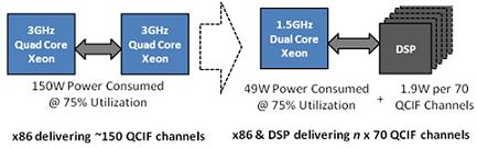 視頻轉換編碼:在任一視頻客戶端與任一視頻源之間建立連接