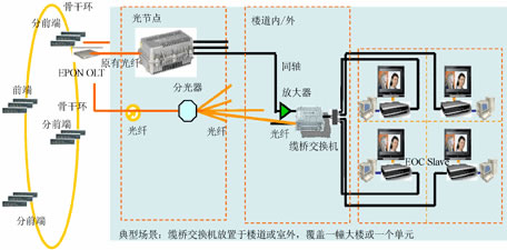 EPON+EOC應(yīng)用組網(wǎng)方案
