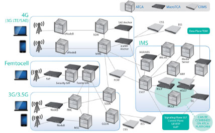 LTE�����ȫI(xi��n)P���ľW(w��ng)�Q��SAE����Ҫ����ATCA��MTCA���\(y��n)�I(y��ng)��(j��)�C(j��)�ܷ���(w��)����CRMS���Ľ�Q����