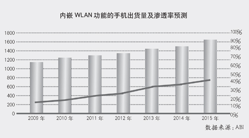 ��(n��i)ǶWLAN���ܵ��֙C(j��)��؛�����B͸���A(y��)�y
