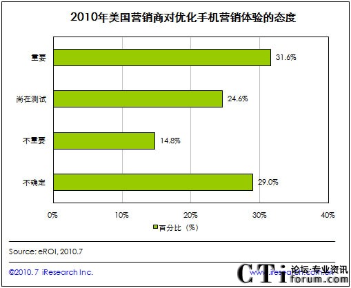 三成美國營銷商認(rèn)為優(yōu)化手機(jī)營銷體驗(yàn)重要