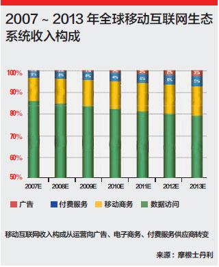 2007~2013年全球移動互聯(lián)網(wǎng)生態(tài)系統(tǒng)收入構(gòu)成