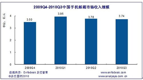手機(jī)郵箱市場(chǎng)規(guī)模