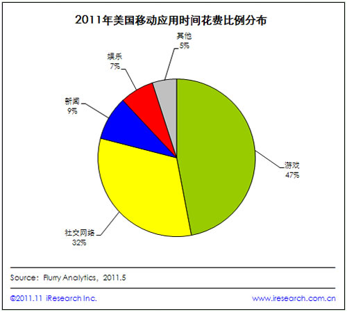 2011年美國移動用戶有47%的時間花在游戲應用上