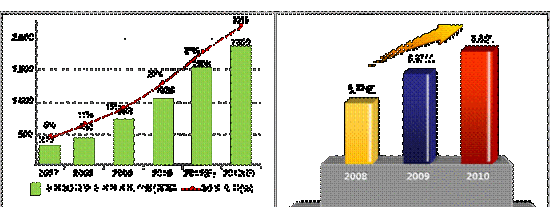 全球3G及更先進(jìn)技術(shù)用戶量和移動互聯(lián)網(wǎng)用戶量